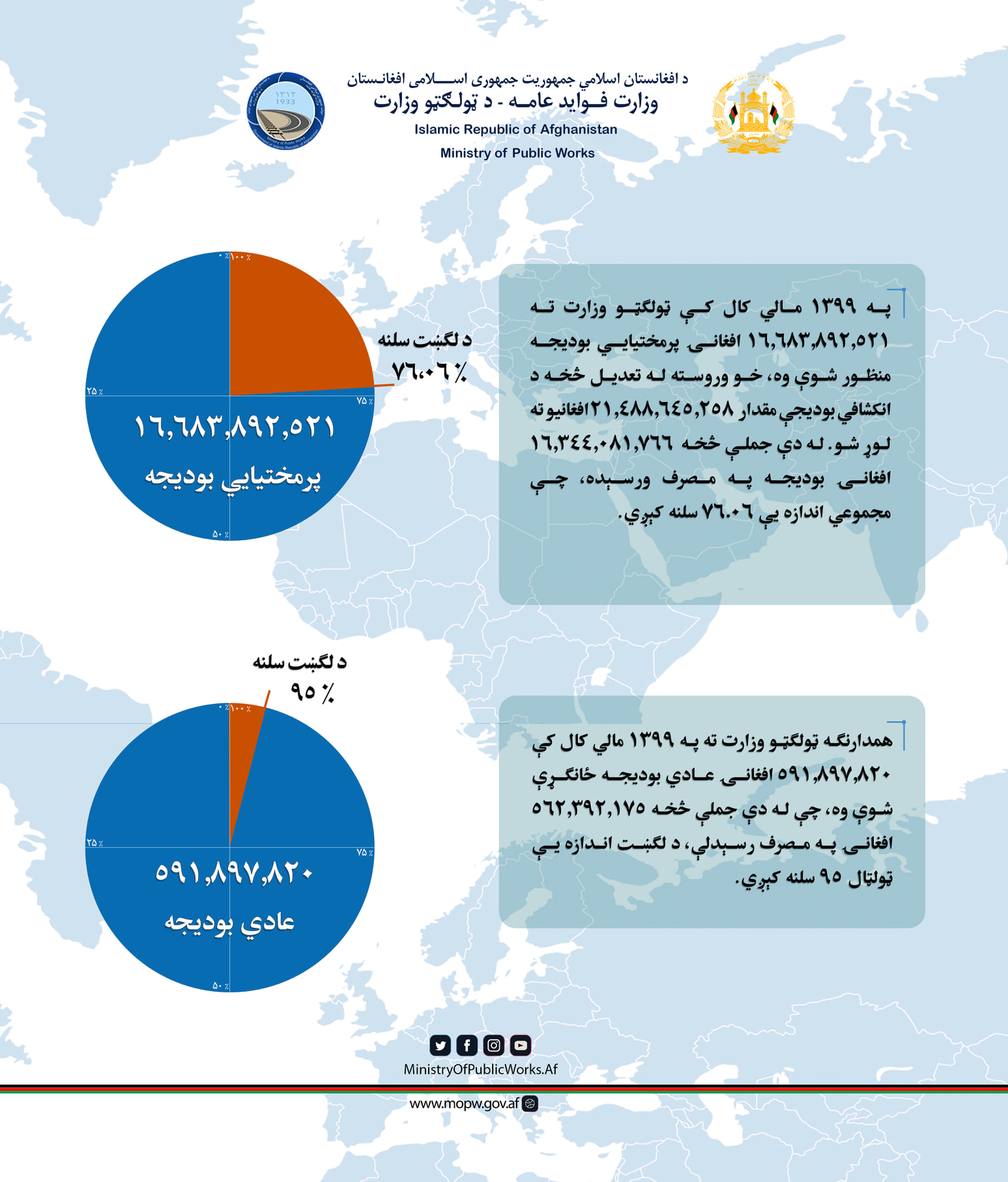 مصرف بودجه انکشافی و عادی وزارت فوایدعامه در سال مالی ۱۳۹۹