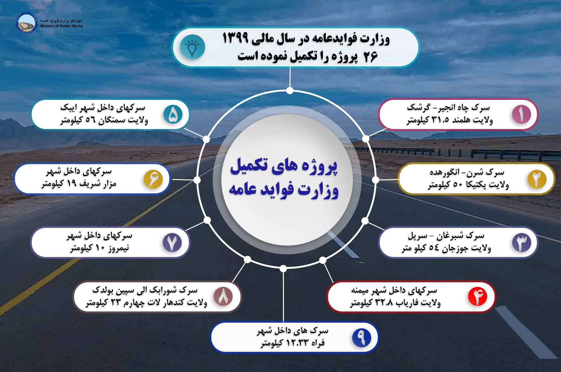 وزارت فوایدعامه در سال مالی  ۱۳۹۹، ۲۶ پروژه را تکمیل نموده است. 