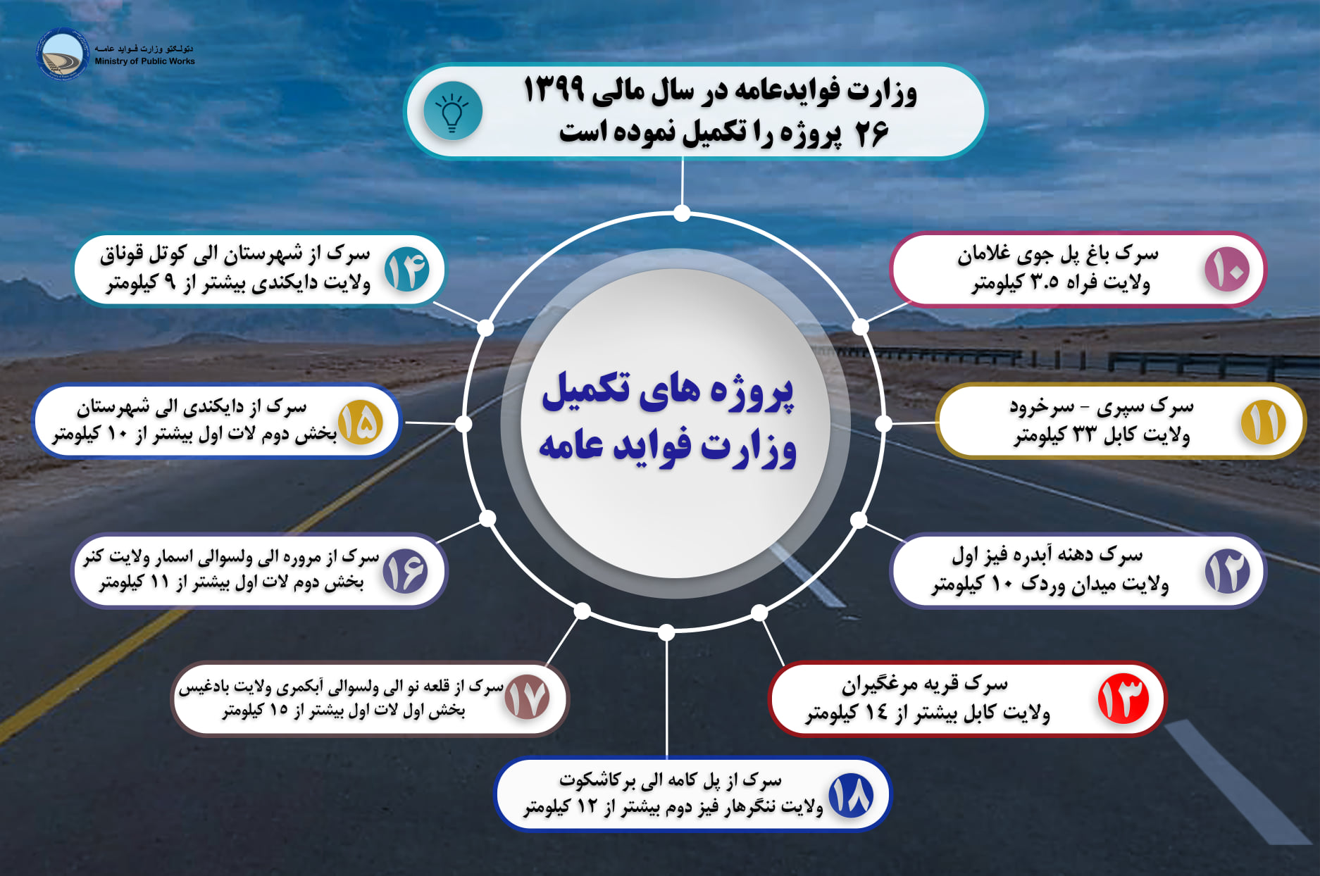 وزارت فوایدعامه در سال مالی  ۱۳۹۹، ۲۶ پروژه را تکمیل نموده است. 