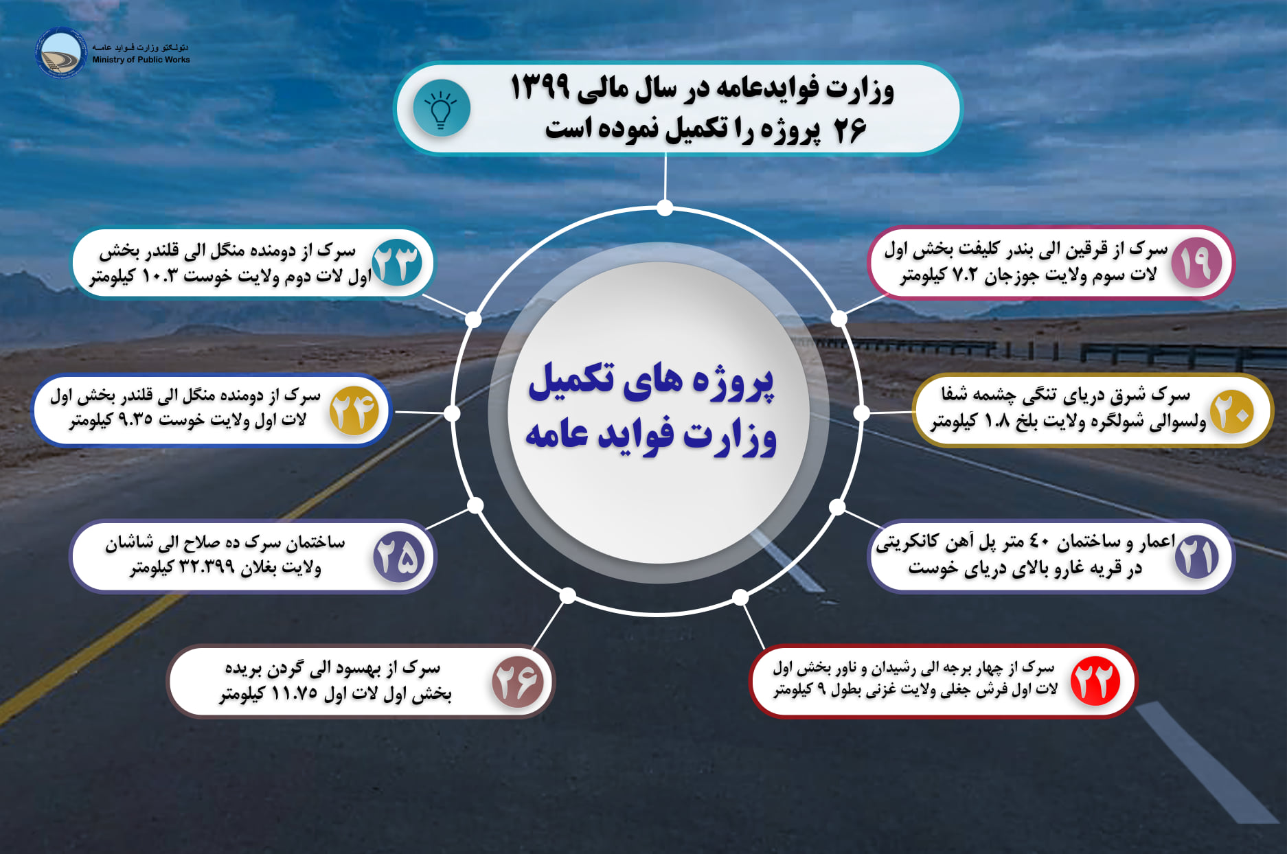 وزارت فوایدعامه در سال مالی  ۱۳۹۹، ۲۶ پروژه را تکمیل نموده است. 