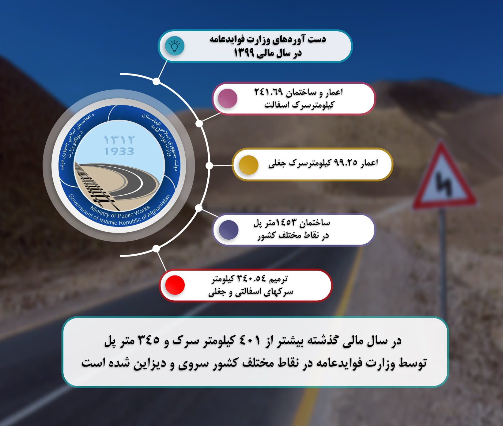 دست آوردهای وزارت فوایدعامه در سال مالی ۱۳۹۹
