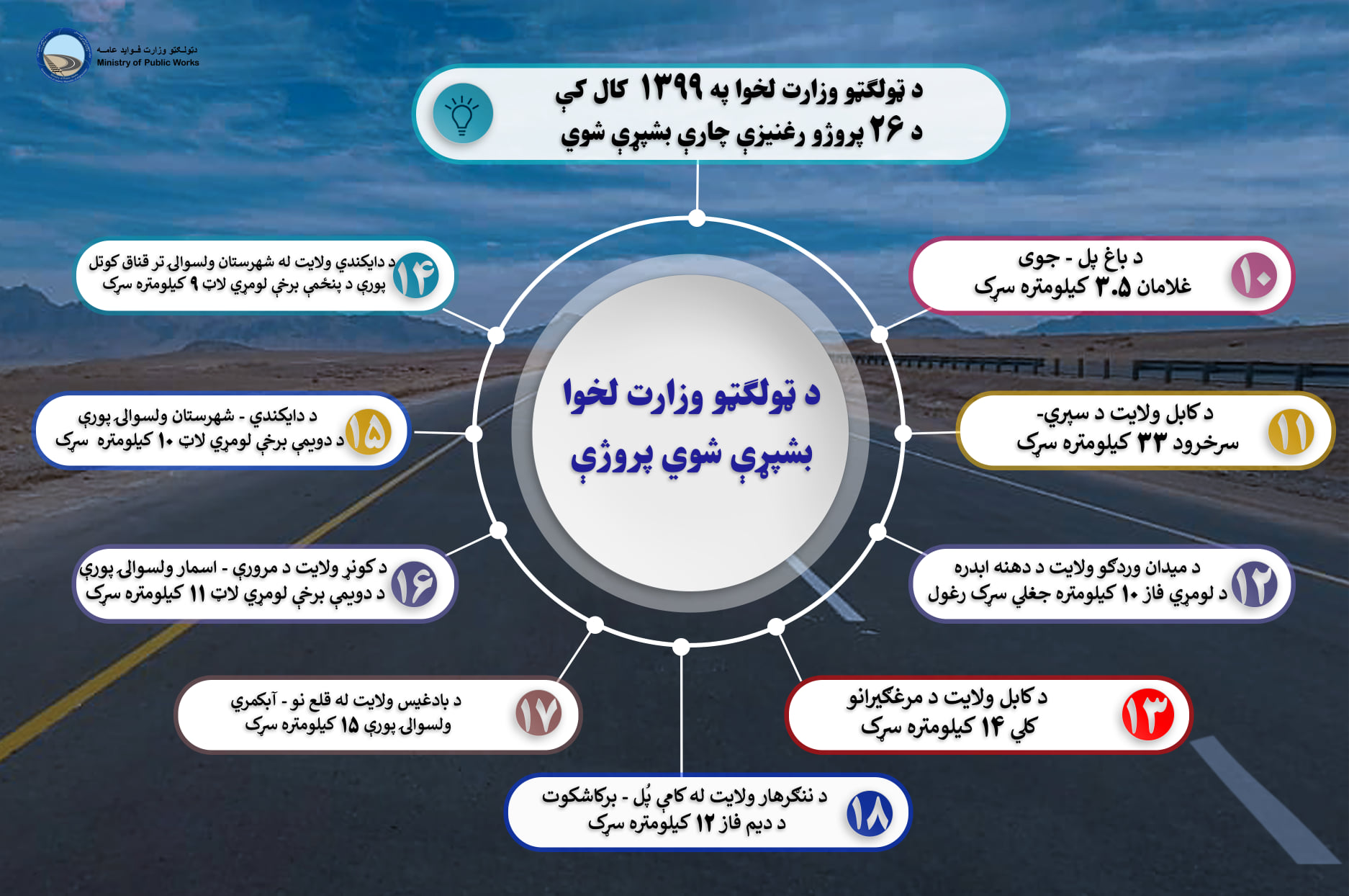 د ټولګټو وزارت لخوا په ۱۳۹۹ مالی  کال کې، په ټول هېواد کې د ۲۶ پروژو رغنیزې چارې بشپړې شوي.