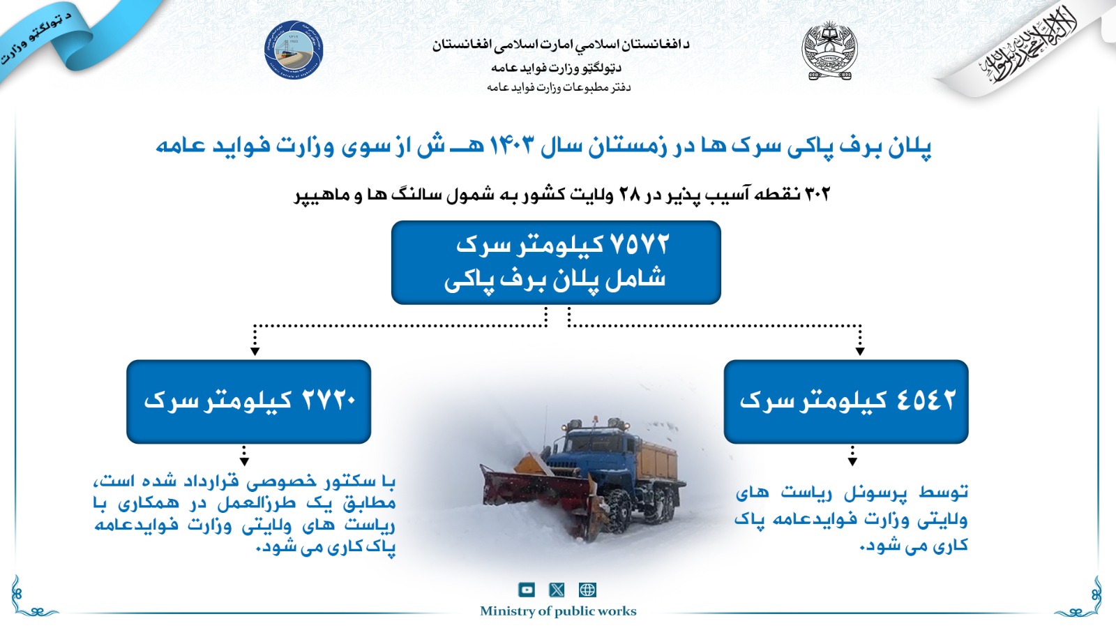 وزارت فوایدعامه ا.ا.ا در فصل زمستان سال روان در ولایات مختلف کشور بیشتر از ۷۵۷۲ کیلومتر سرک را شامل پلان برف پاکی نموده است