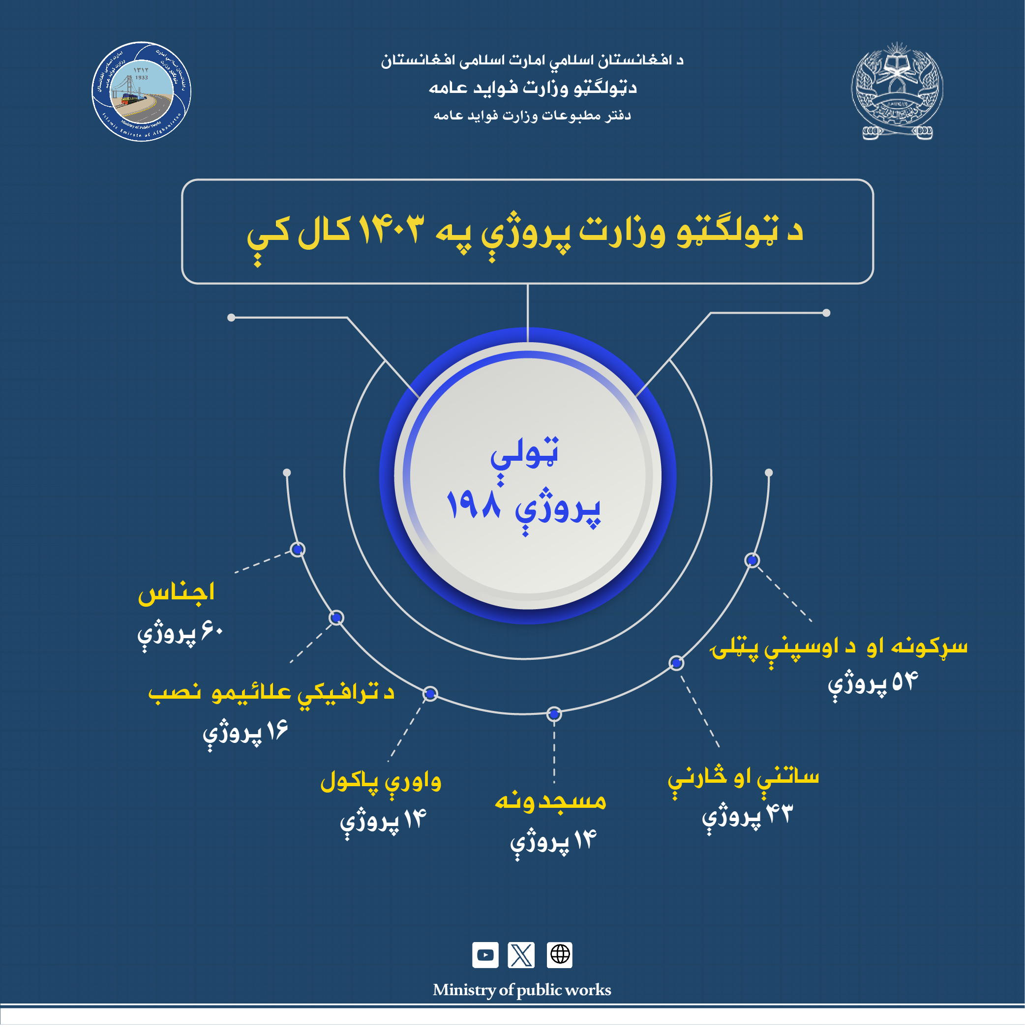 د ټولګټو وزارت د تیر ۱۴۰۳ هـ.ش کال فعالیتونه او لاسته راوړنې