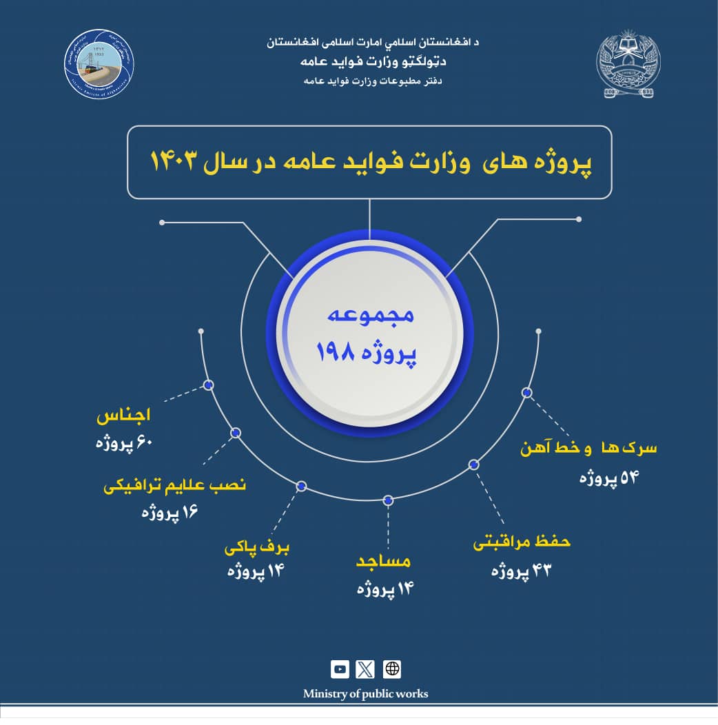 فعالیت ها و دستاوردهای وزارت فواید عامه در سال ۱۴۰۳هـ.ش