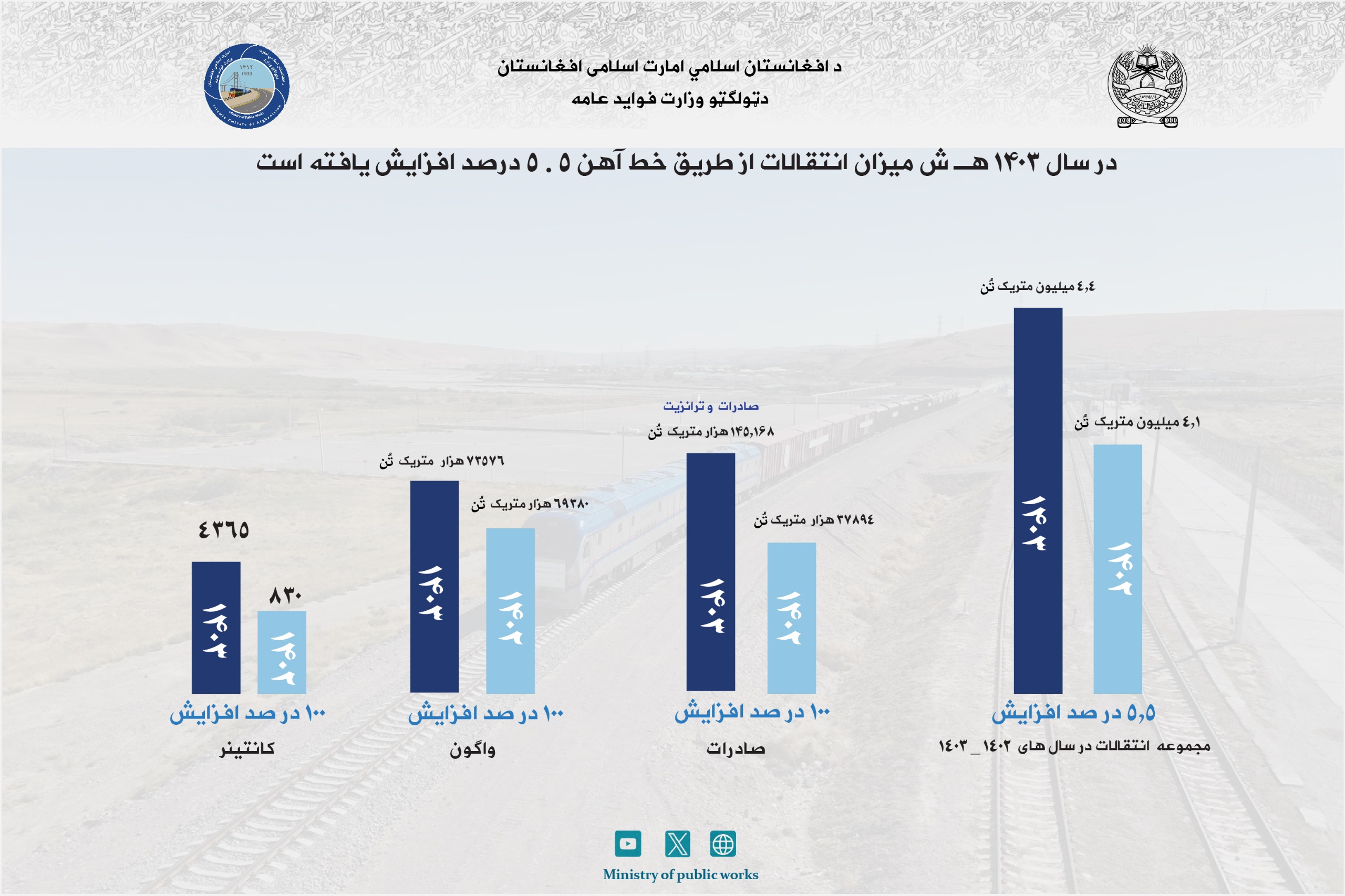 در سال ۱۴۰۳ هـ ش میزان انتقالات از طریق خط آهن ۵.۵ درصد افزایش یافته است