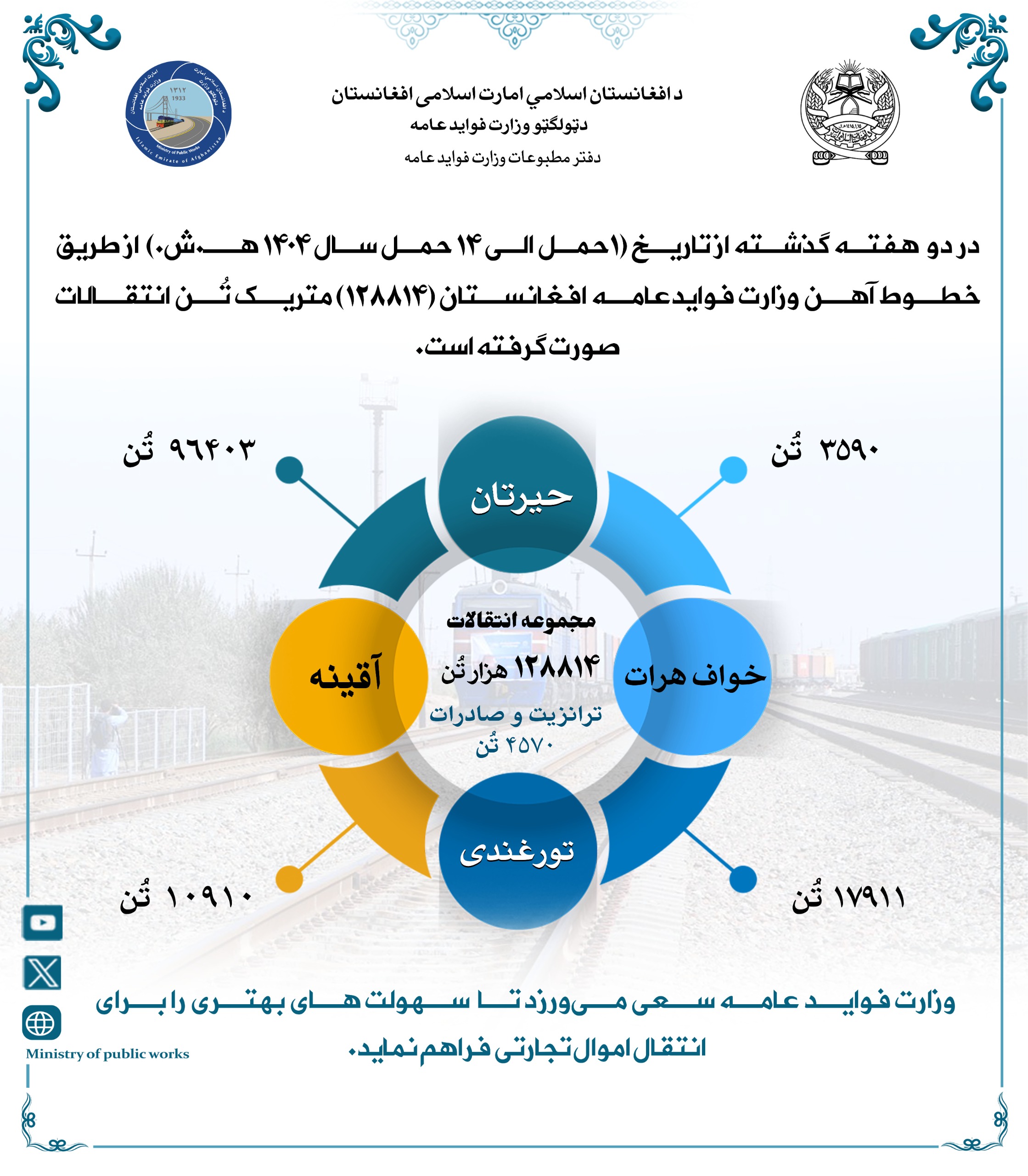 در دو هفته گذشته از طریق خط آهن (۱۲۸۸۱۴) متریک تُن انتقالات صورت گرفته است