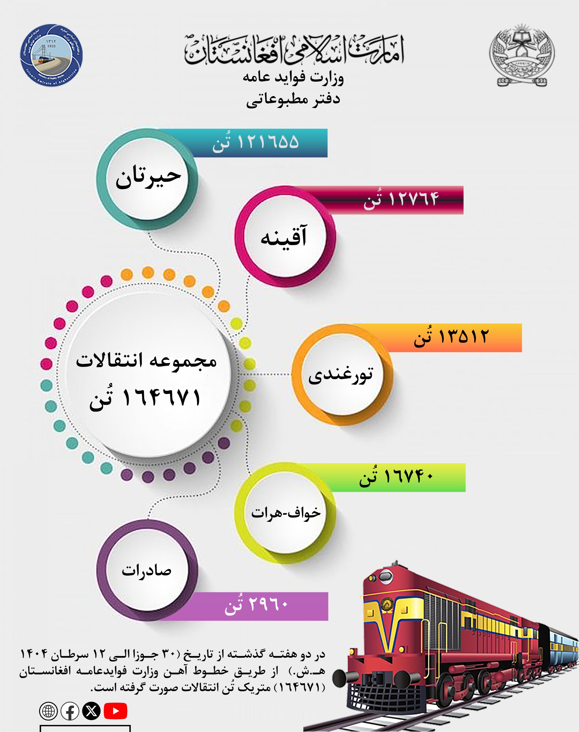 در دو هفته گذشته از طریق خطوط آهن (۱۶۴۶۷۱) متریک تُن انتقالات صورت گرفته است
