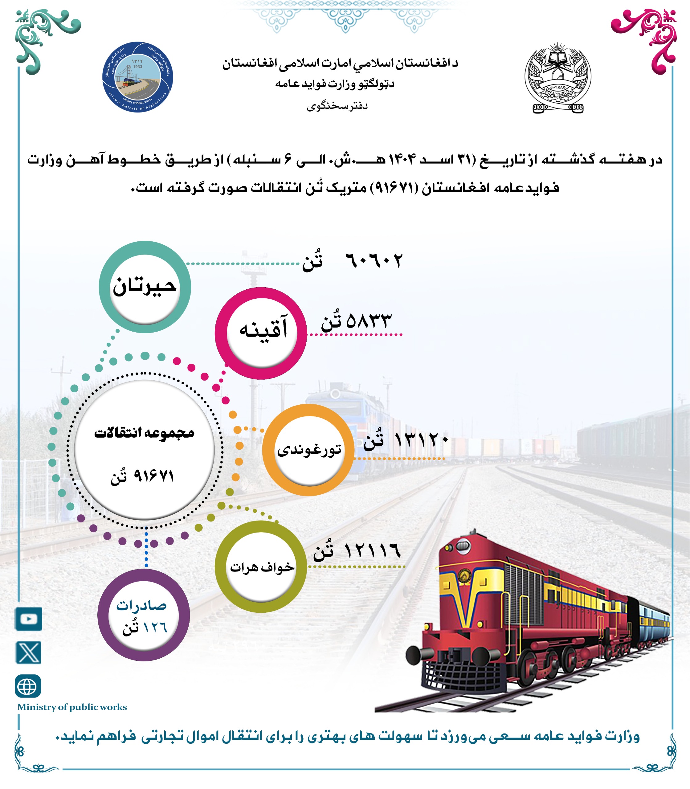 در هفته گذشته از طریق خط آهن (۹۱۶۷۱) متریک تُن انتقالات صورت گرفته است