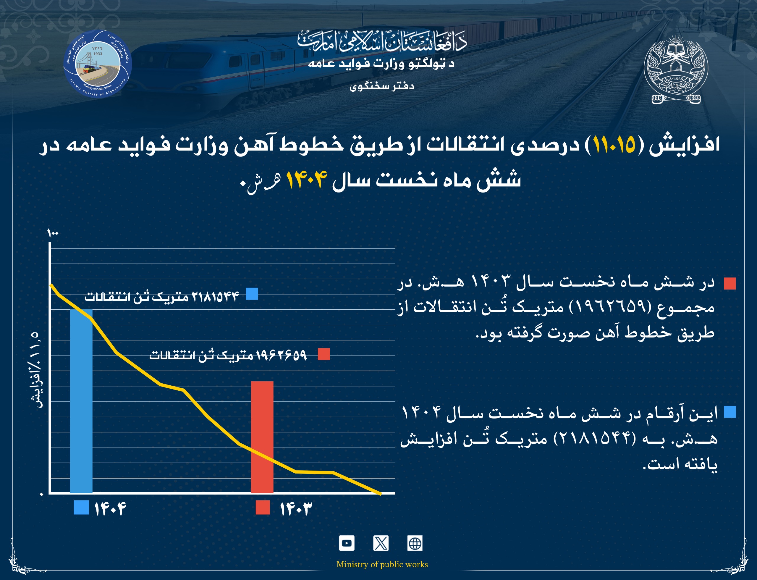 افزایش (۱۱.۱۵) درصدی انتقالات از طریق خطوط آهن وزارت فوایدعامه در شش ماه نخست سال ۱۴۰۴ هـ.ش