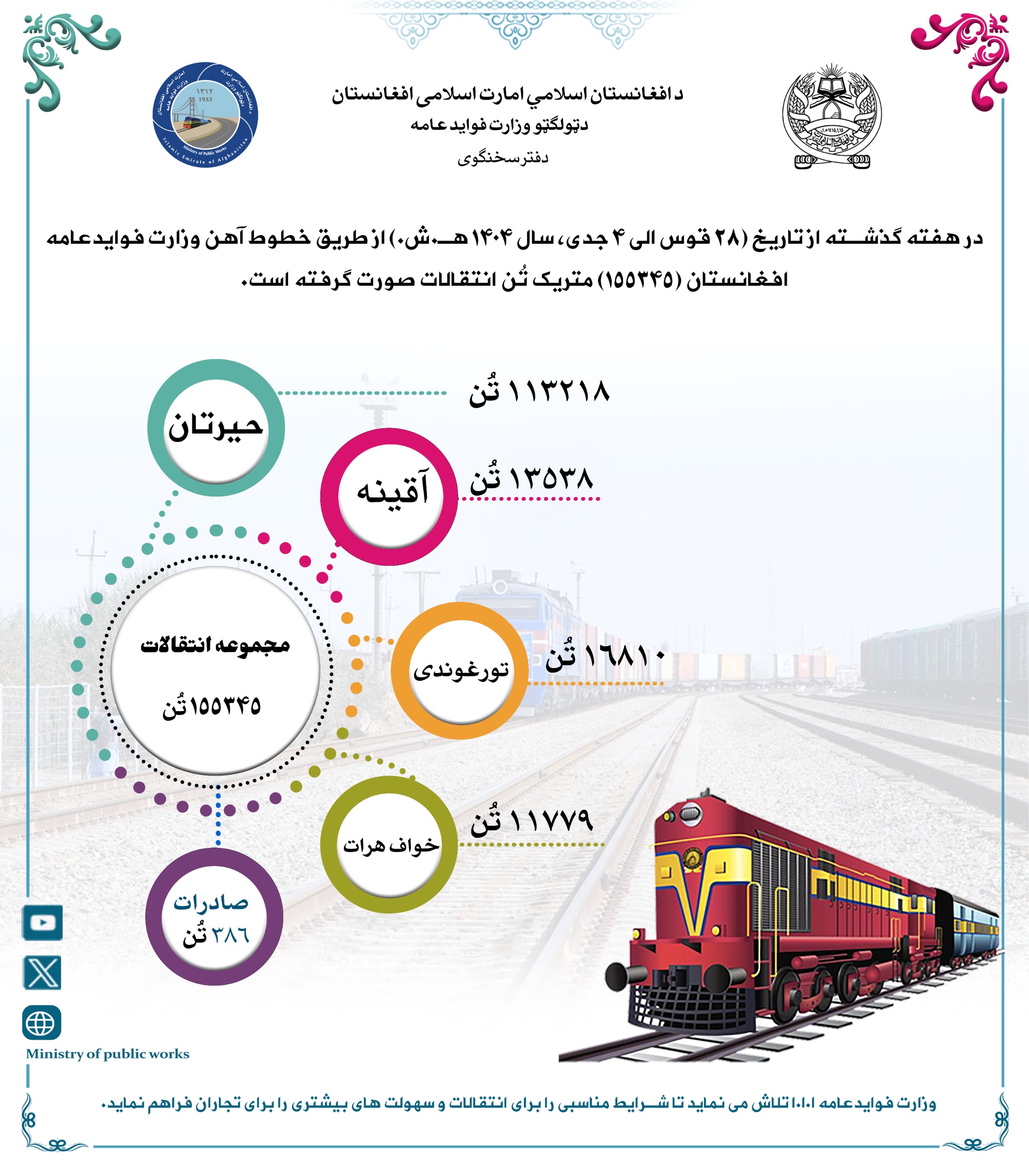 در هفته گذشته از طریق خط آهن (۱۵۵۳۴۵) متریک تُن انتقالات صورت گرفته است