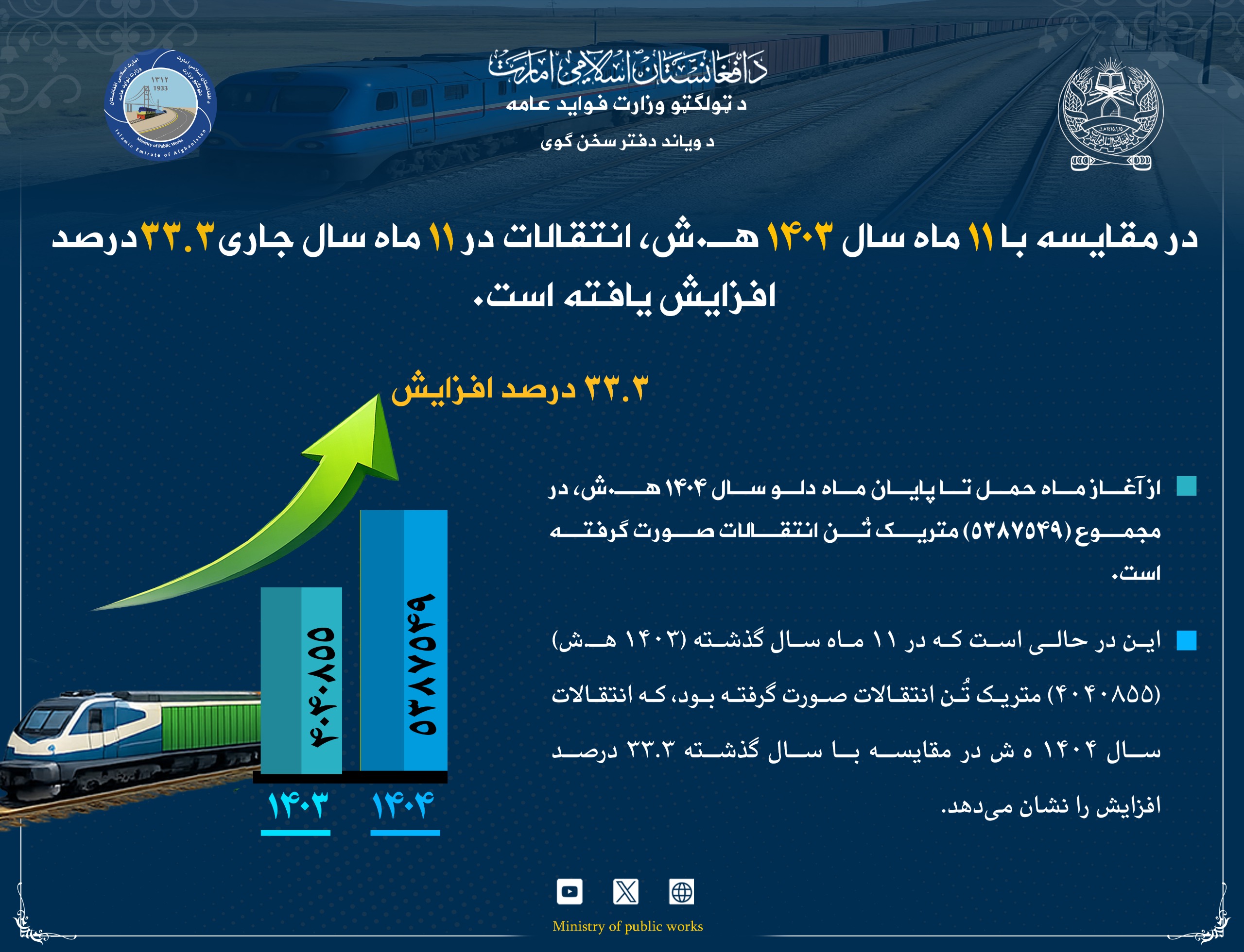 در مقایسه با ۱۱ ماه سال ۱۴۰۳ هـ.ش، انتقالات در ۱۱ ماه سال جاری بیش از ۳۳ درصد افزایش یافته است
