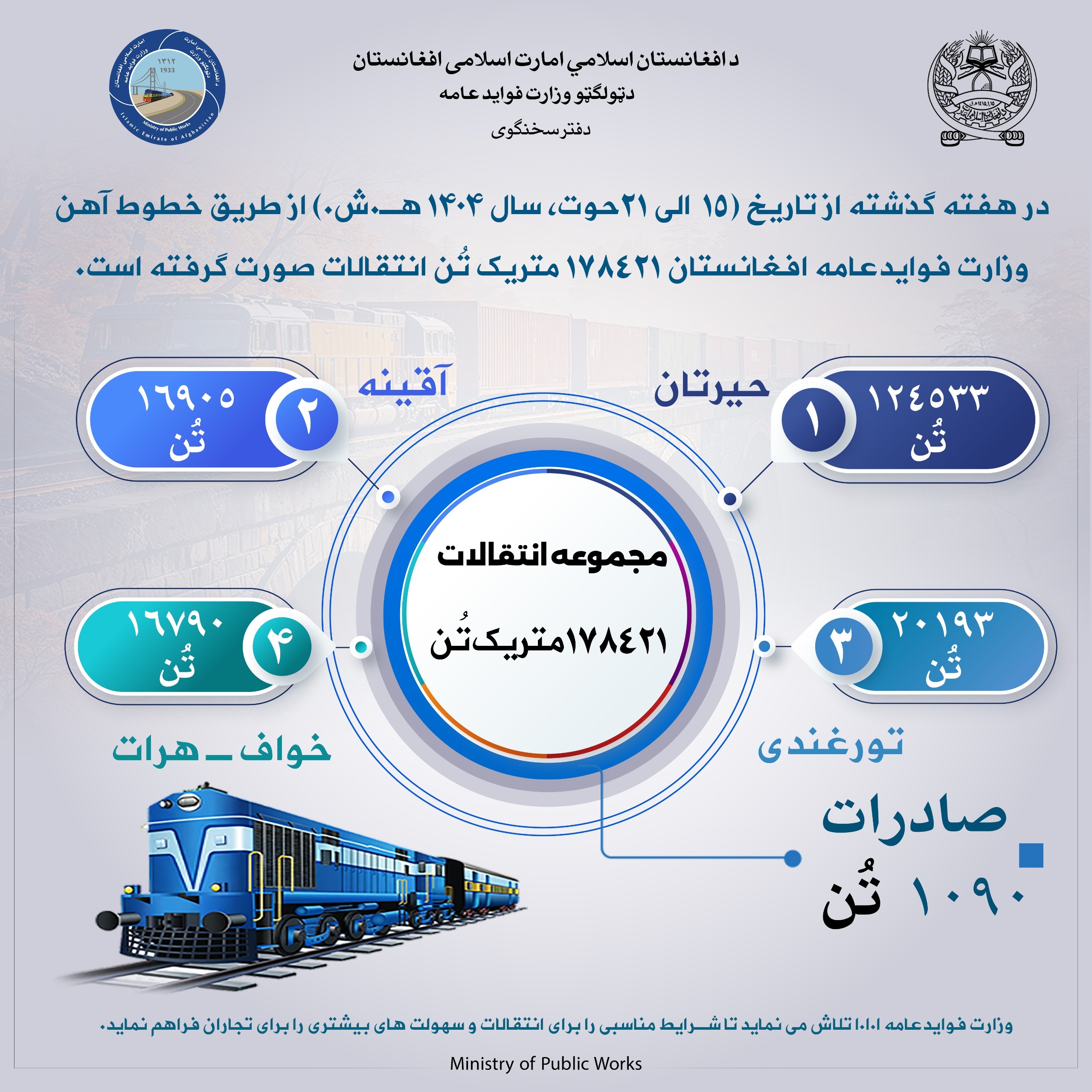 در هفته گذشته از طریق خط آهن وزارت فواید عامه 178421متریک تُن انتقالات صورت گرفته است