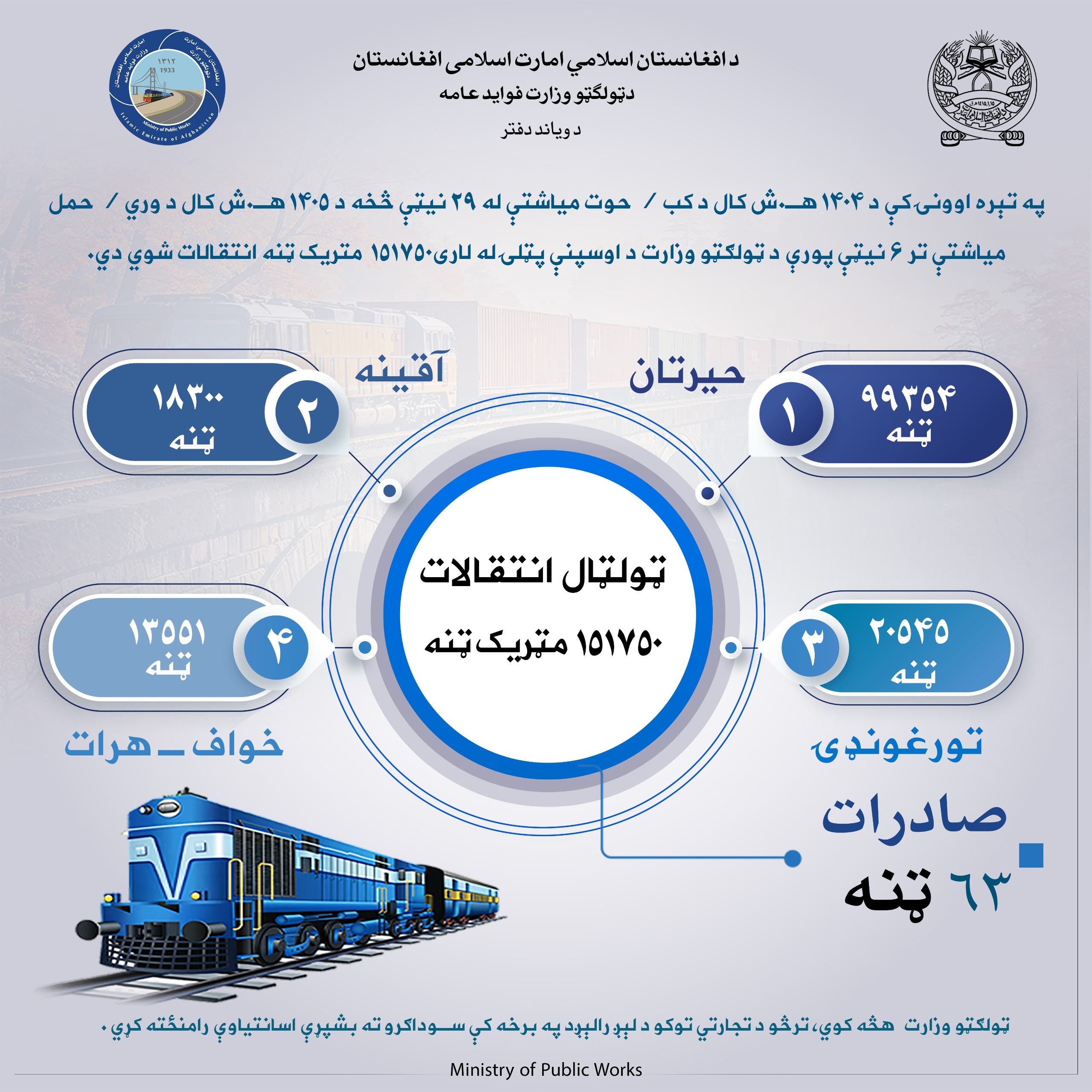 په تېره اوونۍ کې د تولکټو وزارت داوسپنې پټلۍ له لارې ۱۵۱۷۵۰مټریک ټنه انتقالات شوي دي 