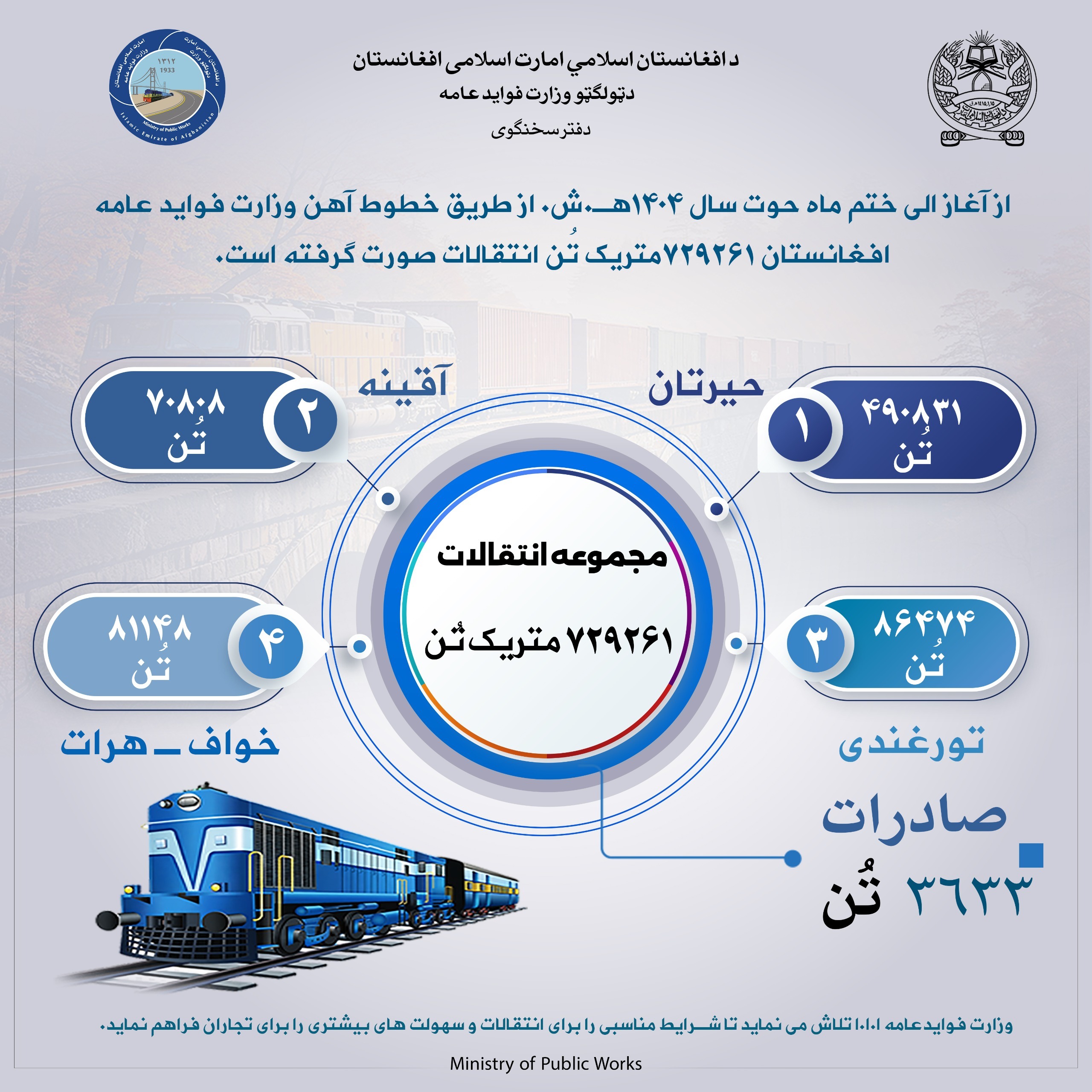 در ماه حوت از طریق خطوط آهن۷۲۹۲۶۱ متریک تُن انتقالات صورت گرفته است 