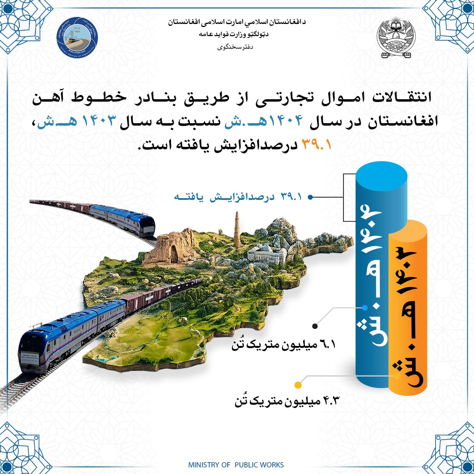 انتقالات اموال تجارتی از طریق چهار بنادر خطوط آهن افغانستان در سال  ۱۴۰۴هـ.ش نسبت به سال ۱۴۰۳هـ.ش، ۳۹.۱ درصد افزایش یافته است
