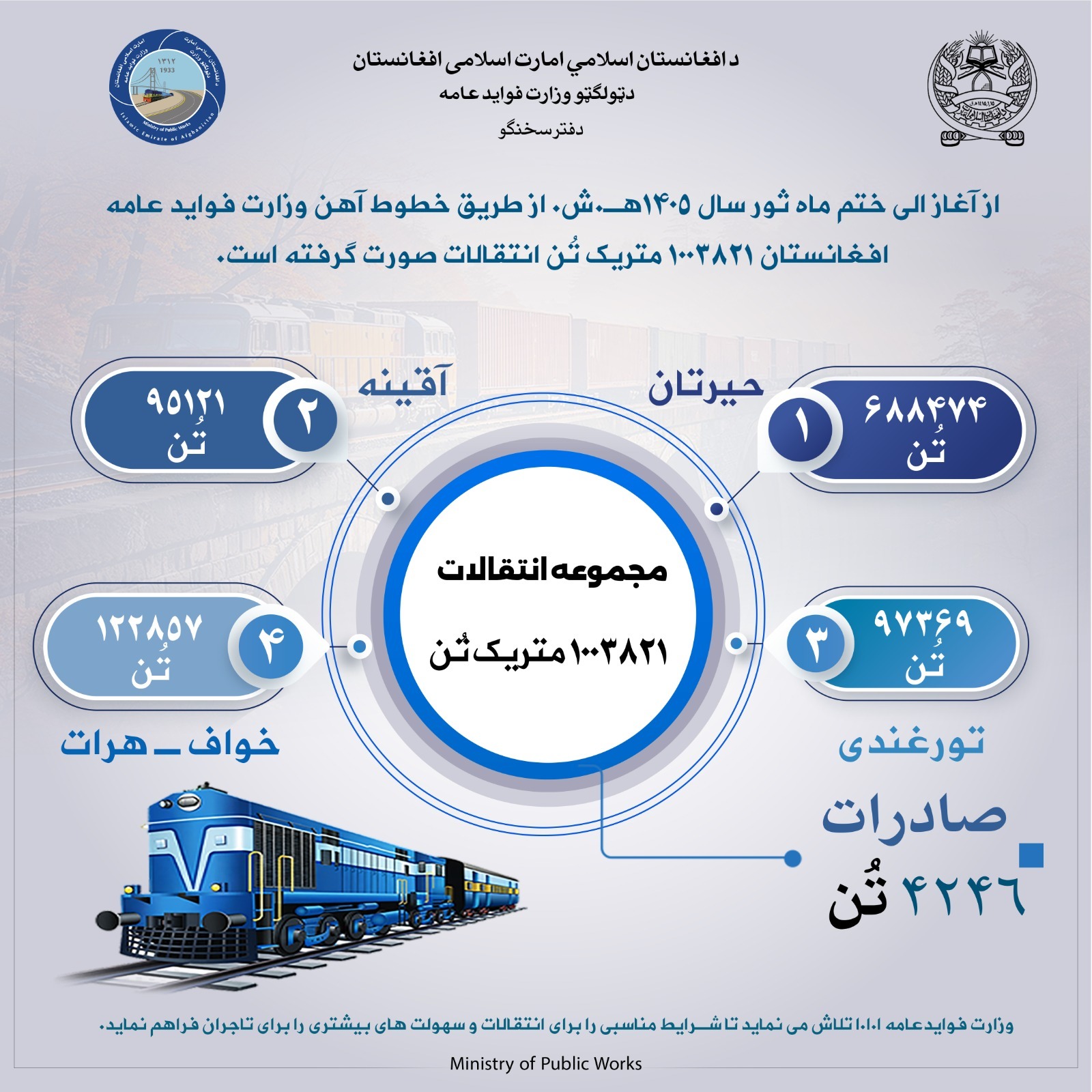 در ماه ثور  از طریق خطوط آهن ۱۰۰۳۸۲۱ متریک تُن انتقالات صورت گرفته است