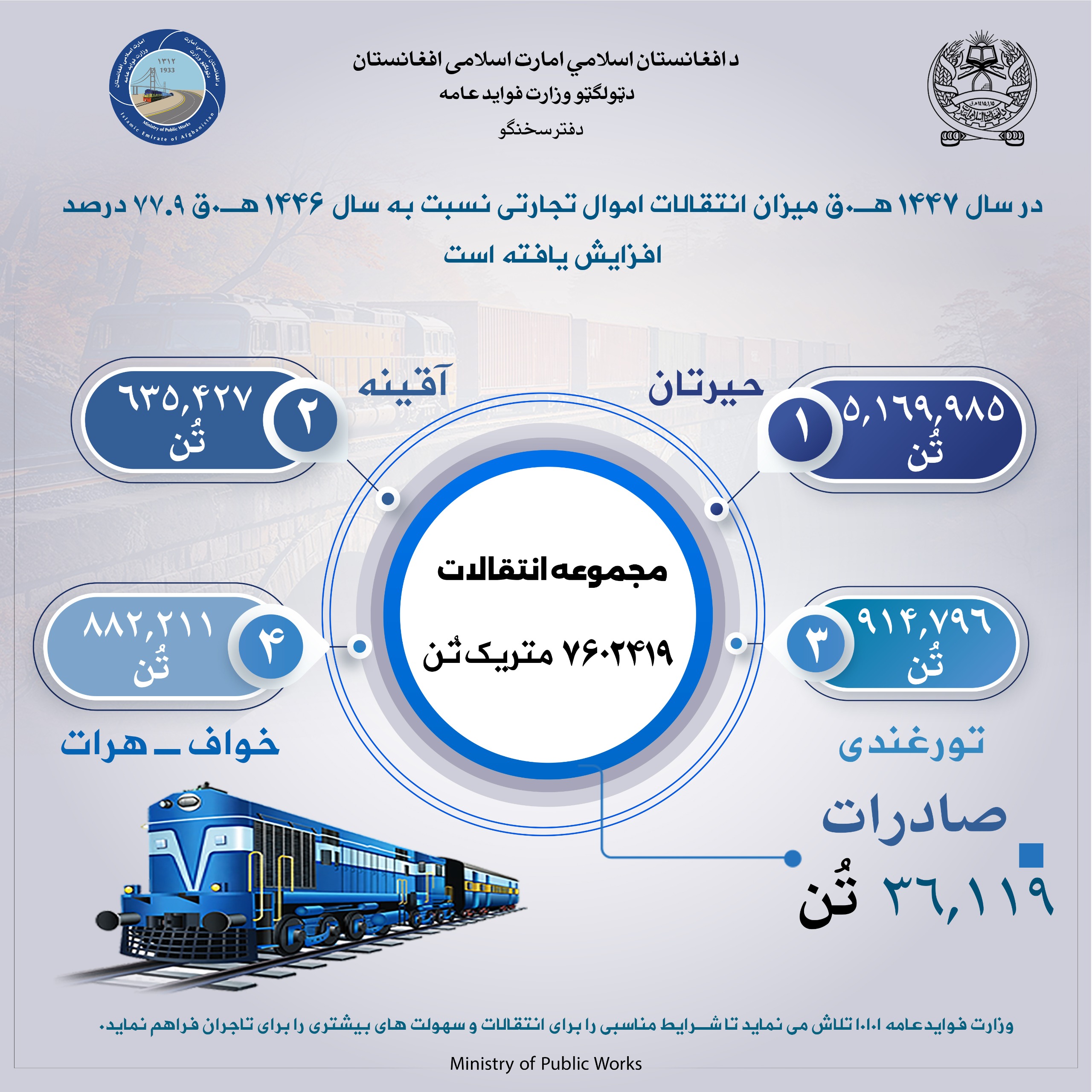 در سال ۱۴۴۷ هـ.ق میزان انتقالات اموال تجارتی نسبت به سال ۱۴۴۶ هـ.ق ۷۷.۹ درصد افزایش یافته است