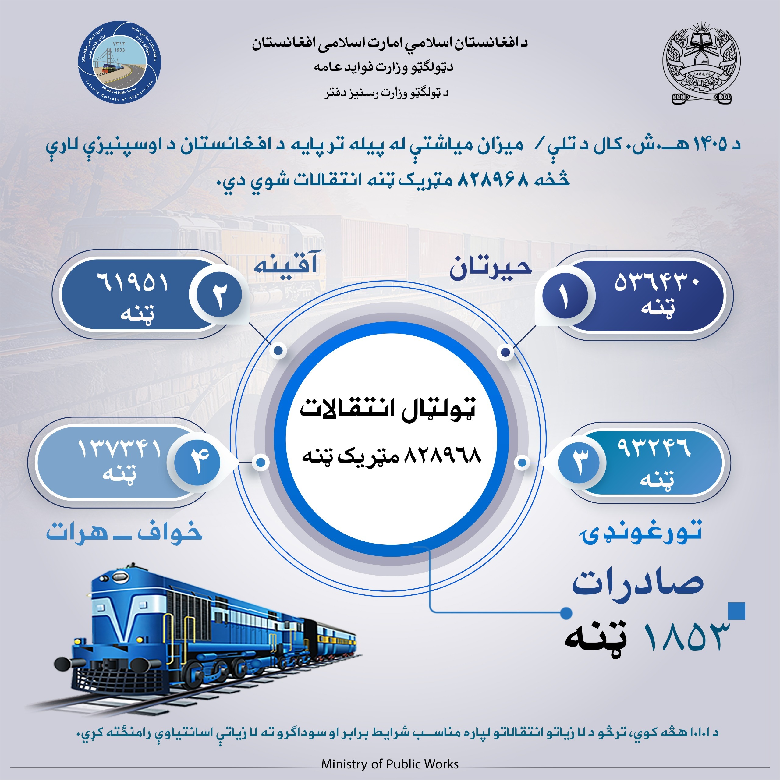 په تله میاشت کې د اوسپنیزې لارې څخه ۸۲۸۹۶۸ مټریک ټنه انتقالات شوي دي